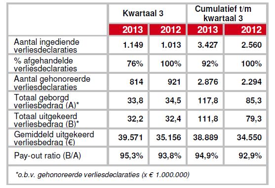 NHG - Verkoop met verlies Q3 2013